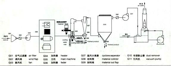 2013 nouvelles machines de dessiccateur instantané de rendement élevé de vente/dessiccateur rotatoire dans le matériel de séchage 0086-15803992903