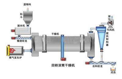 Dessiccateur de baril de matériel de séchage fabriqué en Chine